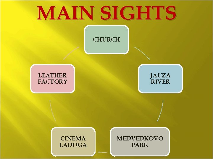 MAIN SIGHTS CHURCH LEATHER FACTORY CINEMA LADOGA JAUZA RIVER MEDVEDKOVO PARK 