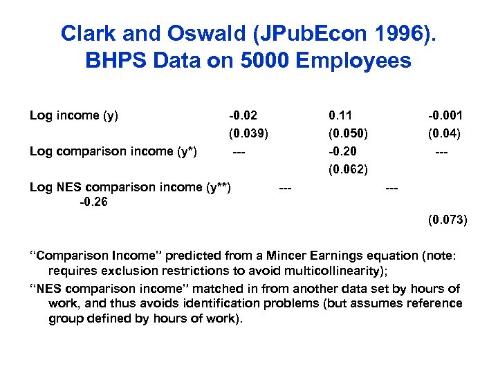 Clark and Oswald (JPub. Econ 1996). BHPS Data on 5000 Employees Log income (y)