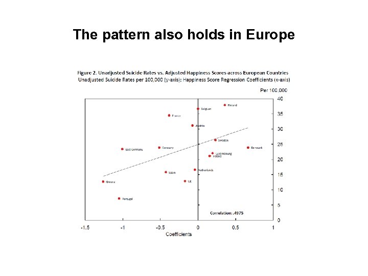 The pattern also holds in Europe 