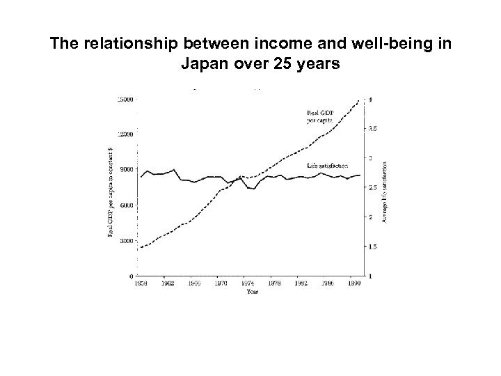 The relationship between income and well-being in Japan over 25 years 