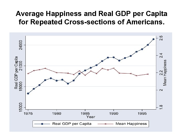 Average Happiness and Real GDP per Capita for Repeated Cross-sections of Americans. 