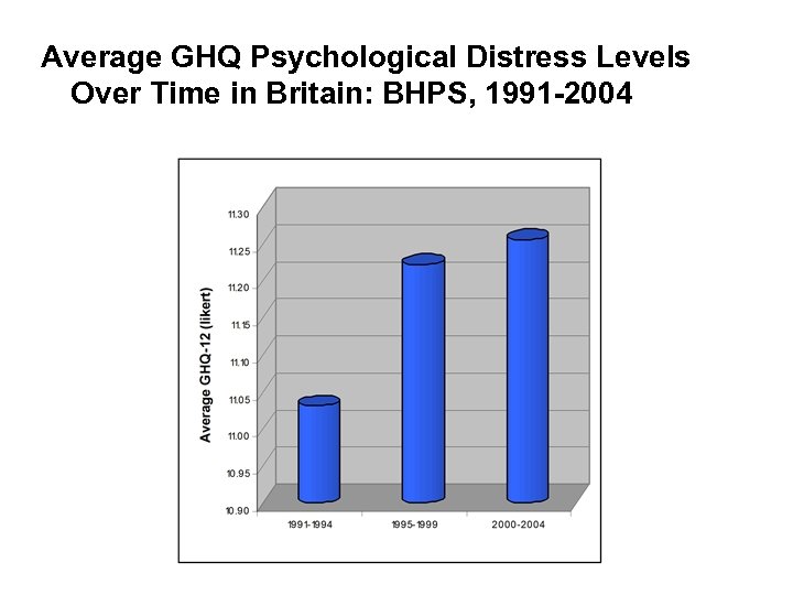 Average GHQ Psychological Distress Levels Over Time in Britain: BHPS, 1991 -2004 