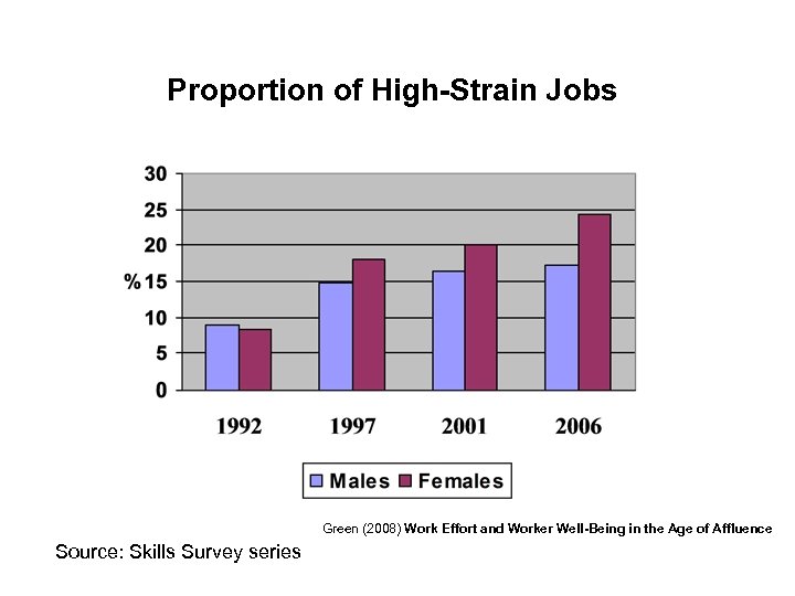 Proportion of High-Strain Jobs Green (2008) Work Effort and Worker Well-Being in the Age