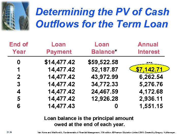 Determining the PV of Cash Outflows for the Term Loan End of Year Loan