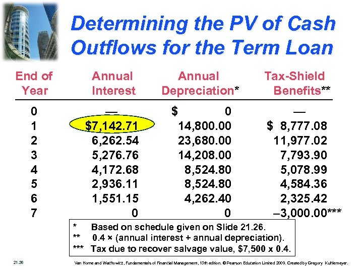 Determining the PV of Cash Outflows for the Term Loan End of Year Annual