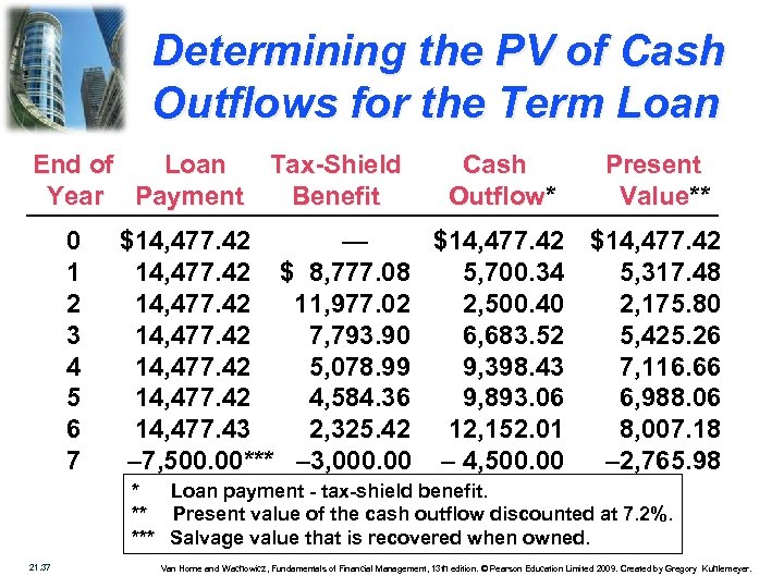 Determining the PV of Cash Outflows for the Term Loan End of Loan Tax-Shield