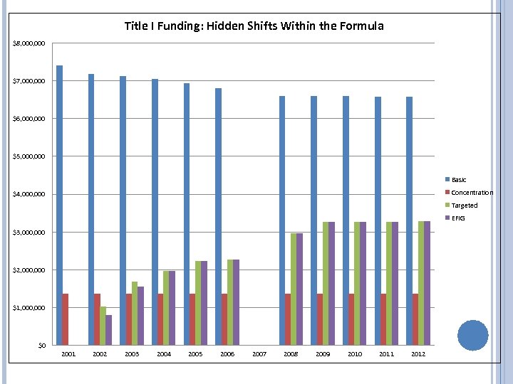 Title I Funding: Hidden Shifts Within the Formula $8, 000 $7, 000 $6, 000