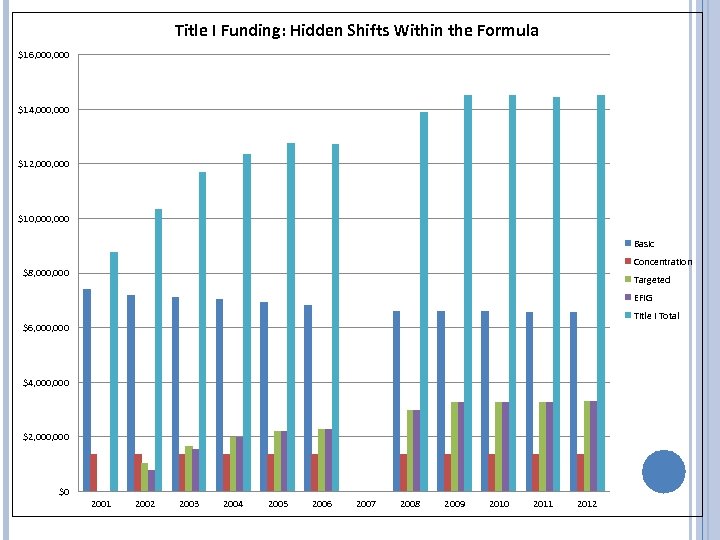 Title I Funding: Hidden Shifts Within the Formula $16, 000 $14, 000 $12, 000