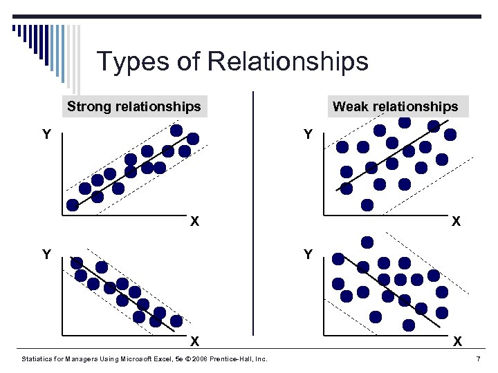 Types of Relationships Strong relationships Y Weak relationships Y X Y X Statistics for