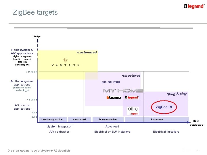 Zig. Bee targets Budget Home system & A/V applications • customized (higher integration level