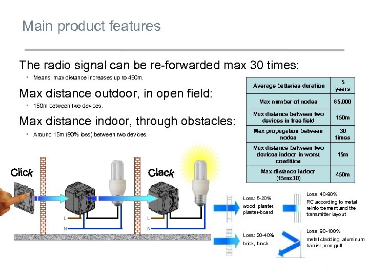 Main product features The radio signal can be re-forwarded max 30 times: • Means: