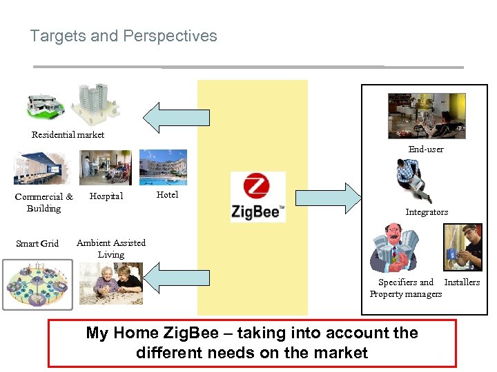 Targets and Perspectives Residential market End-user Commercial & Building Smart Grid Hospital Hotel Integrators