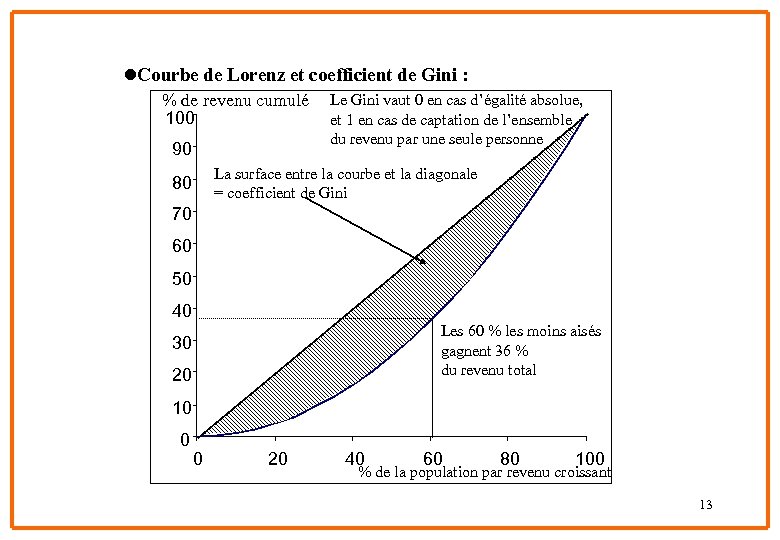 l. Courbe de Lorenz et coefficient de Gini : % de revenu cumulé 100