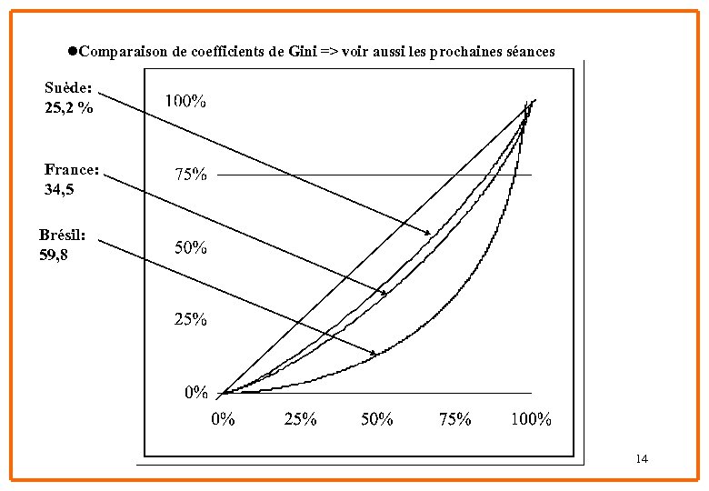 l. Comparaison de coefficients de Gini => voir aussi les prochaines séances Suède: 25,