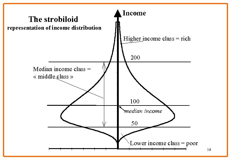 The strobiloid Income representation of income distribution Higher income class = rich 200 Median