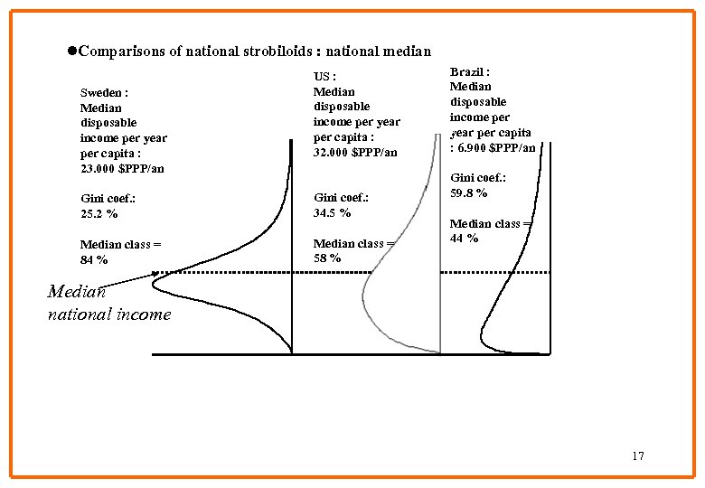 l. Comparisons of national strobiloids : national median Sweden : Median disposable income per