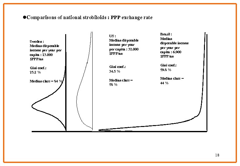 l. Comparisons of national strobiloids : PPP exchange rate US : Median disposable income