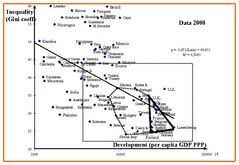 60 Lesotho Inequality (Gini coeff) Bolivia Honduras 55 50 45 40 35 30 25