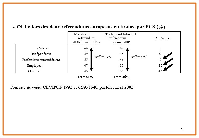  « OUI » lors deux referendums européens en France par PCS (%) Maastricht