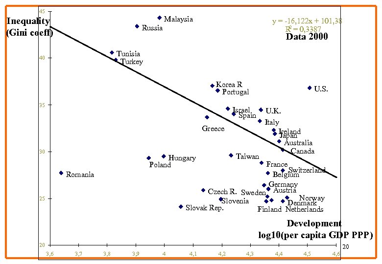 45 Inequality (Gini coeff) Russia Malaysia y = -16, 122 x + 101, 38