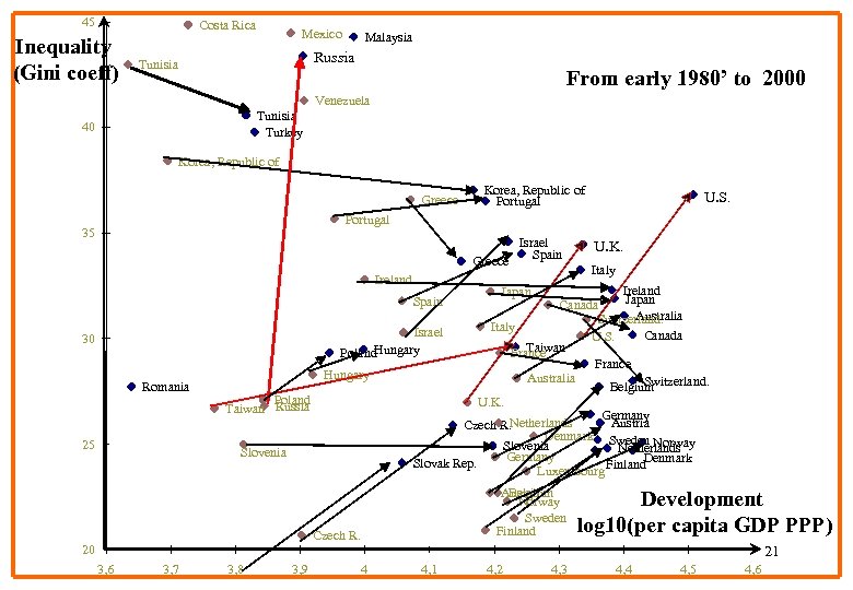  45 Inequality (Gini coeff) Costa Rica Mexico Russia Tunisia From early 1980’ to