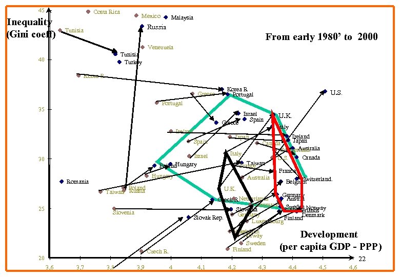  45 Inequality (Gini coeff) Costa Rica Mexico Russia Tunisia From early 1980’ to