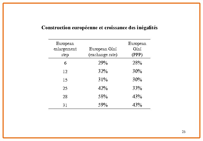 Construction européenne et croissance des inégalités European enlargement step European Gini (exchange rate) European