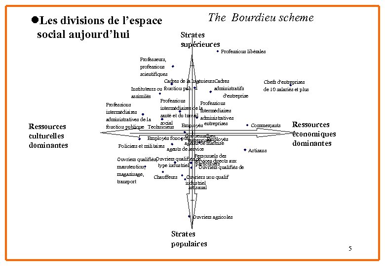 l. Les divisions de l’espace social aujourd’hui The Bourdieu scheme Strates supérieures Professions libérales