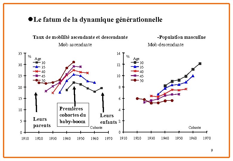 l. Le fatum de la dynamique générationnelle Taux de mobilité ascendante et descendante Mob