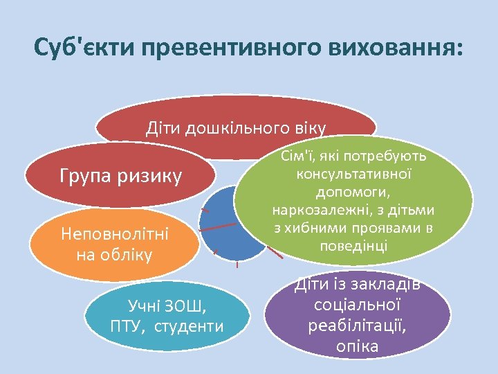 Суб'єкти превентивного виховання: Діти дошкільного віку Група ризику Неповнолітні на обліку Учні ЗОШ, ПТУ,