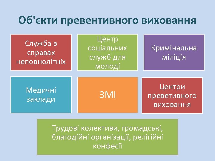 Об'єкти превентивного виховання Служба в справах неповнолітніх Медичні заклади Центр соціальних служб для молоді