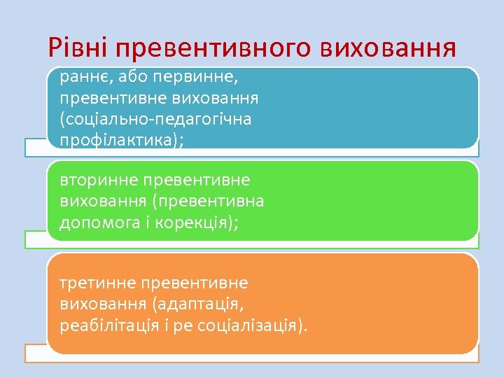 Рівні превентивного виховання раннє, або первинне, превентивне виховання (соціально-педагогічна профілактика); вторинне превентивне виховання (превентивна