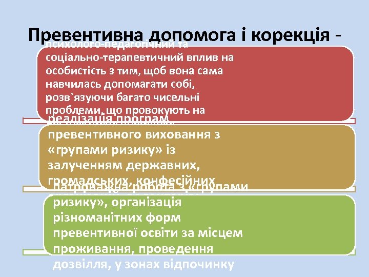 Превентивна допомога і корекція психолого-педагогічний та соціально-терапевтичний вплив на особистість з тим, щоб вона