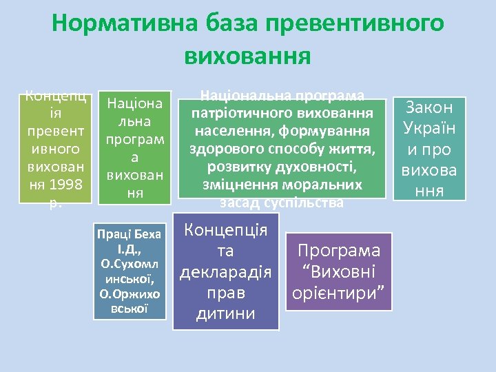 Нормативна база превентивного виховання Концепц ія превент ивного вихован ня 1998 р. Націона льна
