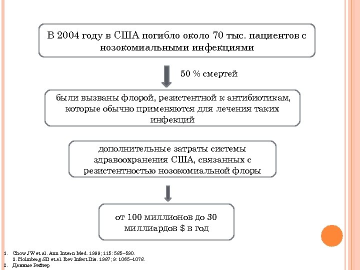 В 2004 году в США погибло около 70 тыс. пациентов с нозокомиальными инфекциями 50