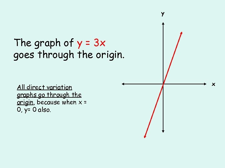 y The graph of y = 3 x goes through the origin. All direct