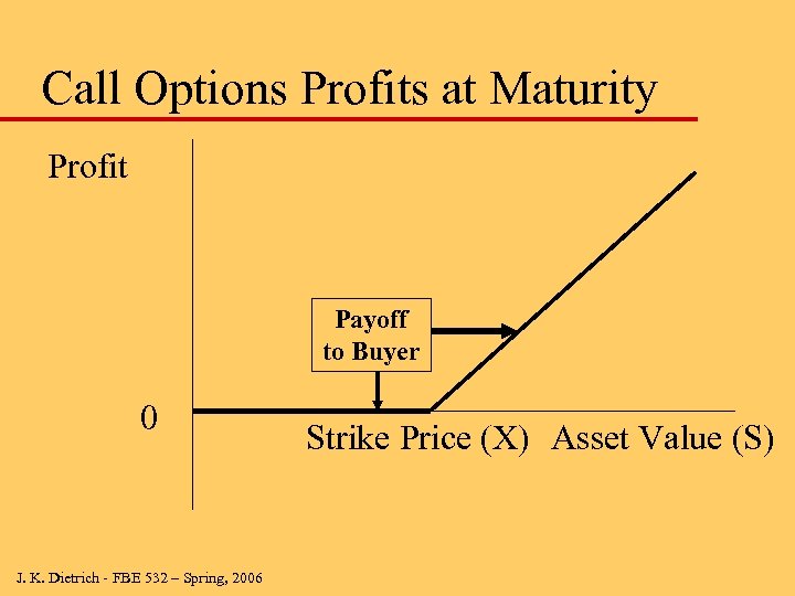 Call Options Profits at Maturity Profit Payoff to Buyer 0 J. K. Dietrich -