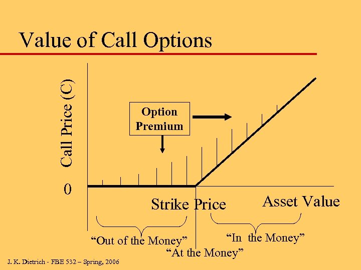 Call Price (C) Value of Call Options Option Premium 0 Strike Price Asset Value