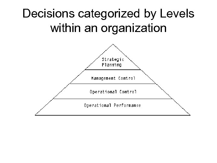 Decisions categorized by Levels within an organization 
