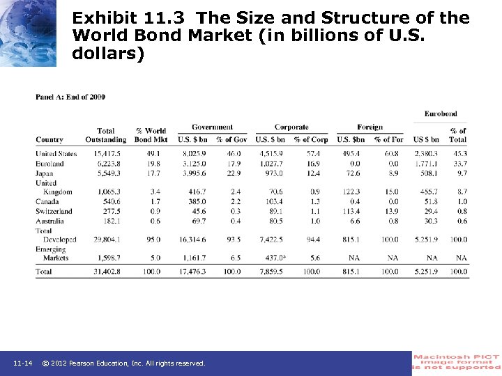 Exhibit 11. 3 The Size and Structure of the World Bond Market (in billions