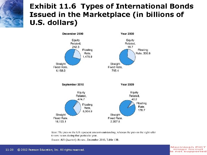 Exhibit 11. 6 Types of International Bonds Issued in the Marketplace (in billions of