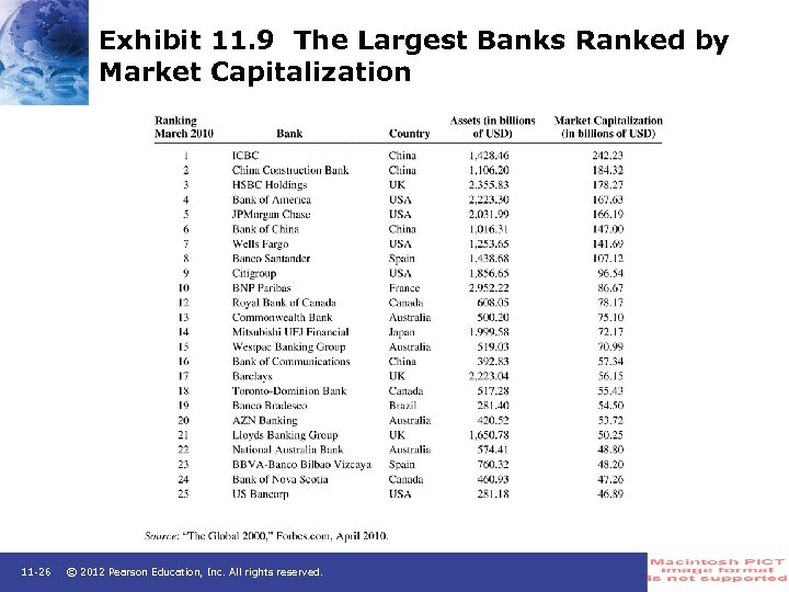 Exhibit 11. 9 The Largest Banks Ranked by Market Capitalization 11 -26 © 2012