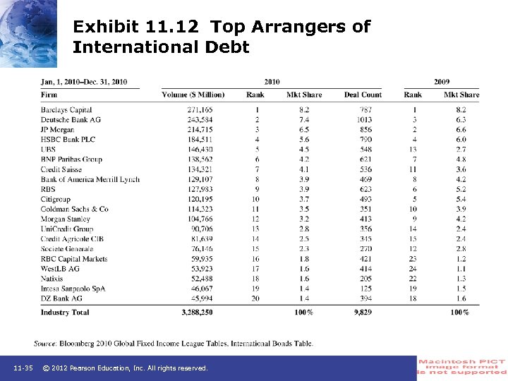 Exhibit 11. 12 Top Arrangers of International Debt 11 -35 © 2012 Pearson Education,