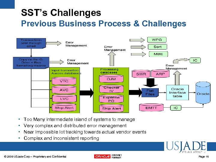SST’s Challenges Previous Business Process & Challenges • • Too Many intermediate island of