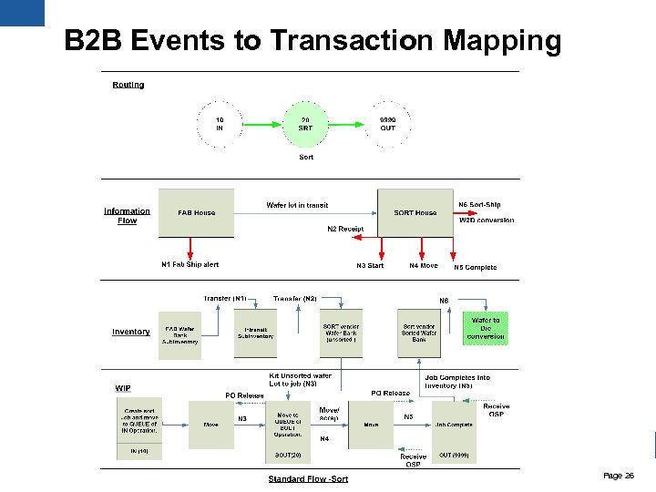 B 2 B Events to Transaction Mapping © 2009 USJade Corp – Proprietary and