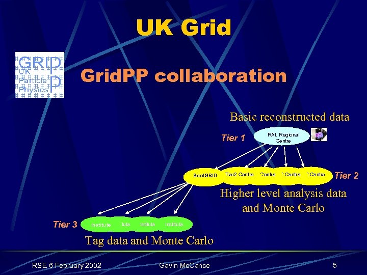 UK Grid. PP collaboration Basic reconstructed data Tier 1 Scot. GRID RAL Regional Centre