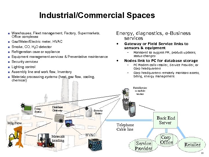 Industrial/Commercial Spaces ■ Warehouses, Fleet management, Factory, Supermarkets, ■ ■ ■ ■ Office complexes