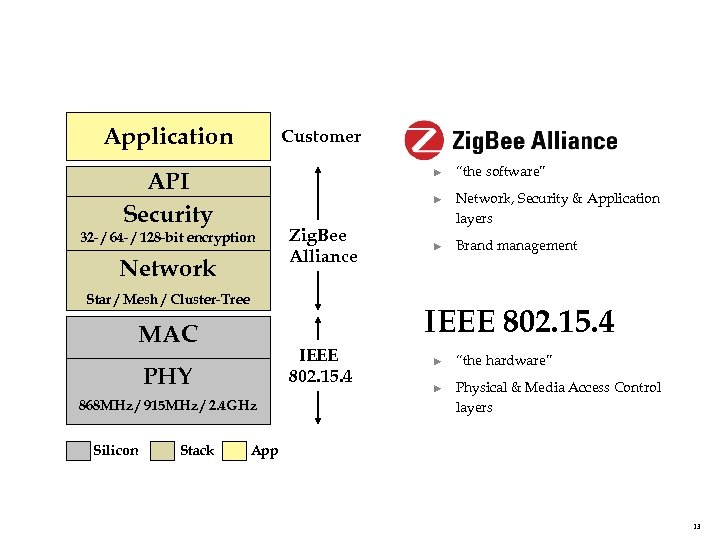 IEEE 802. 15. 4 & Zig. Bee In Context Application Customer API Security ►