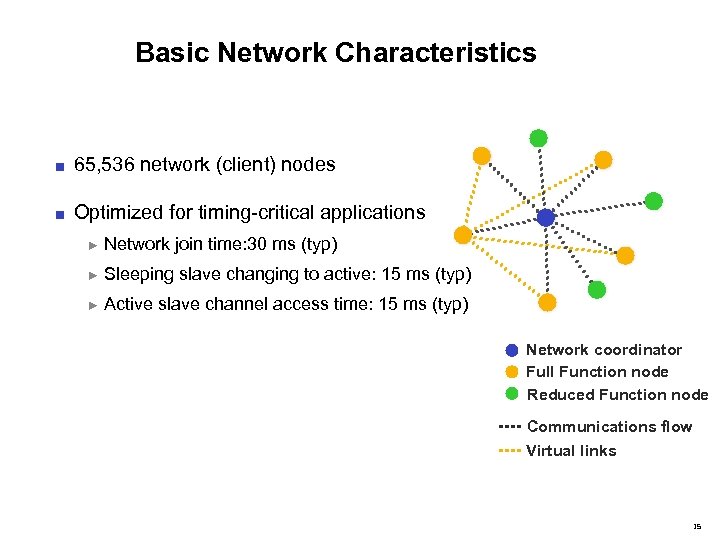 Basic Network Characteristics ■ 65, 536 network (client) nodes ■ Optimized for timing-critical applications