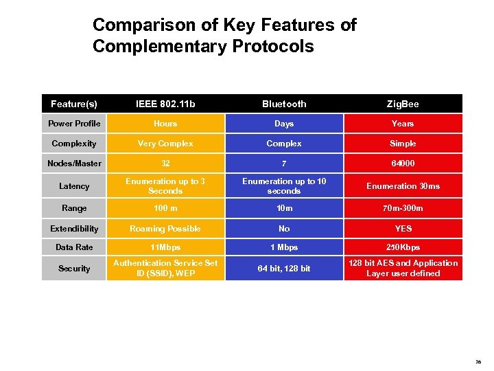 Comparison of Key Features of Complementary Protocols Feature(s) IEEE 802. 11 b Bluetooth Zig.